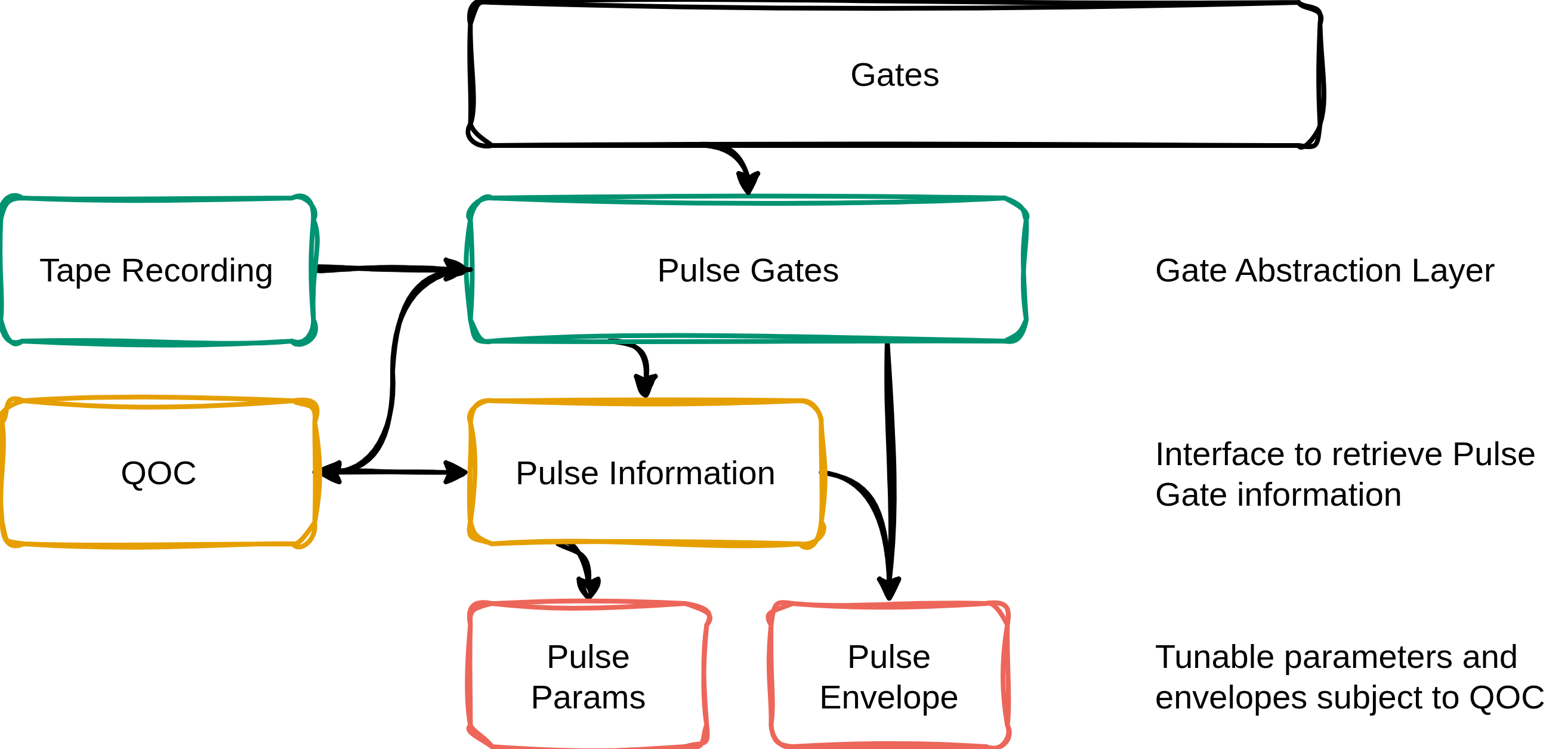 overview