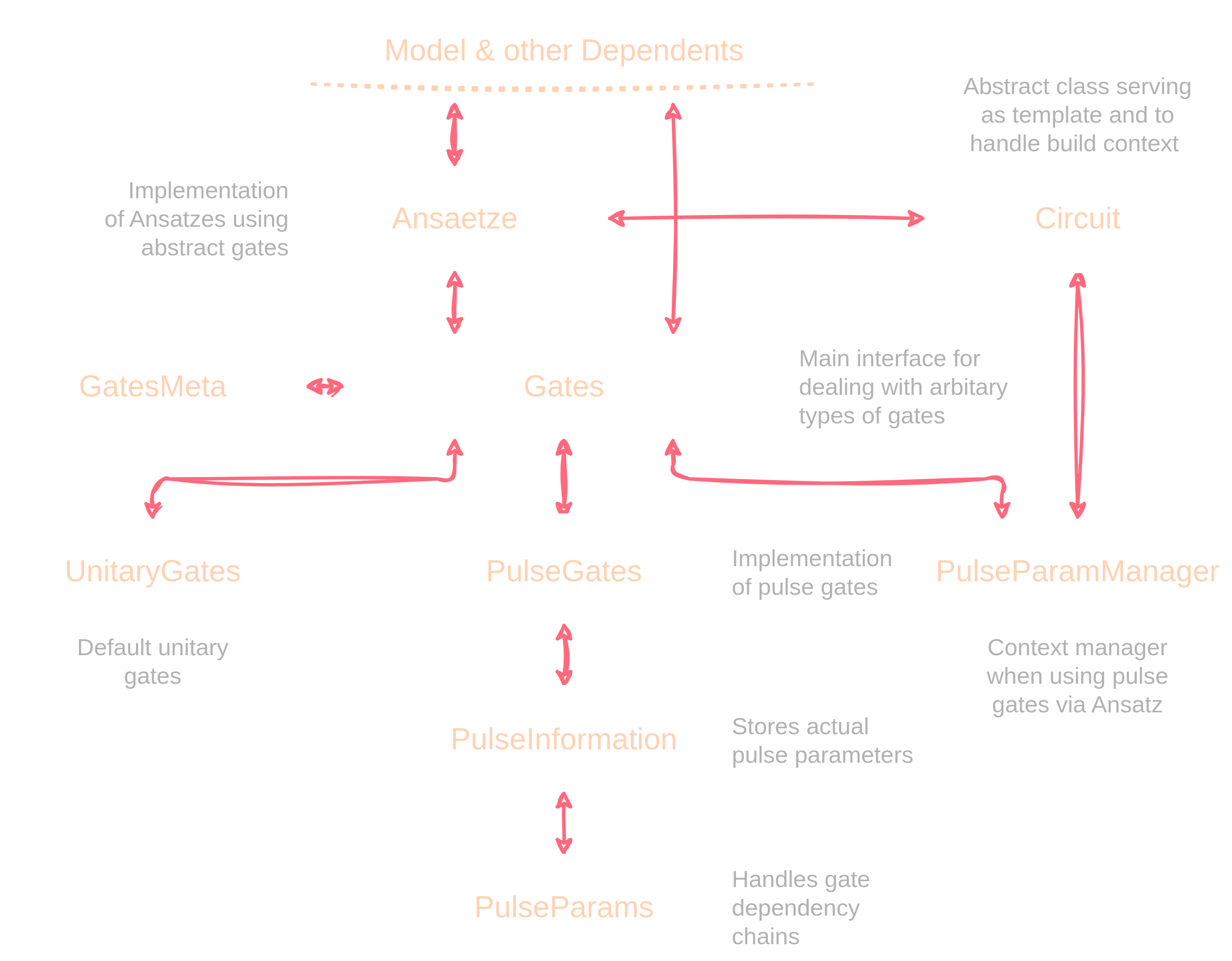 Gate Structure